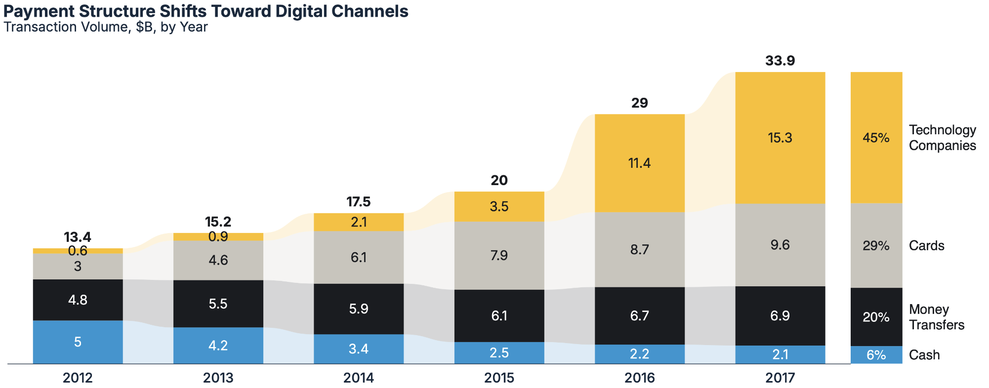 Stacked bar chart — payment structure shifts toward digital channels