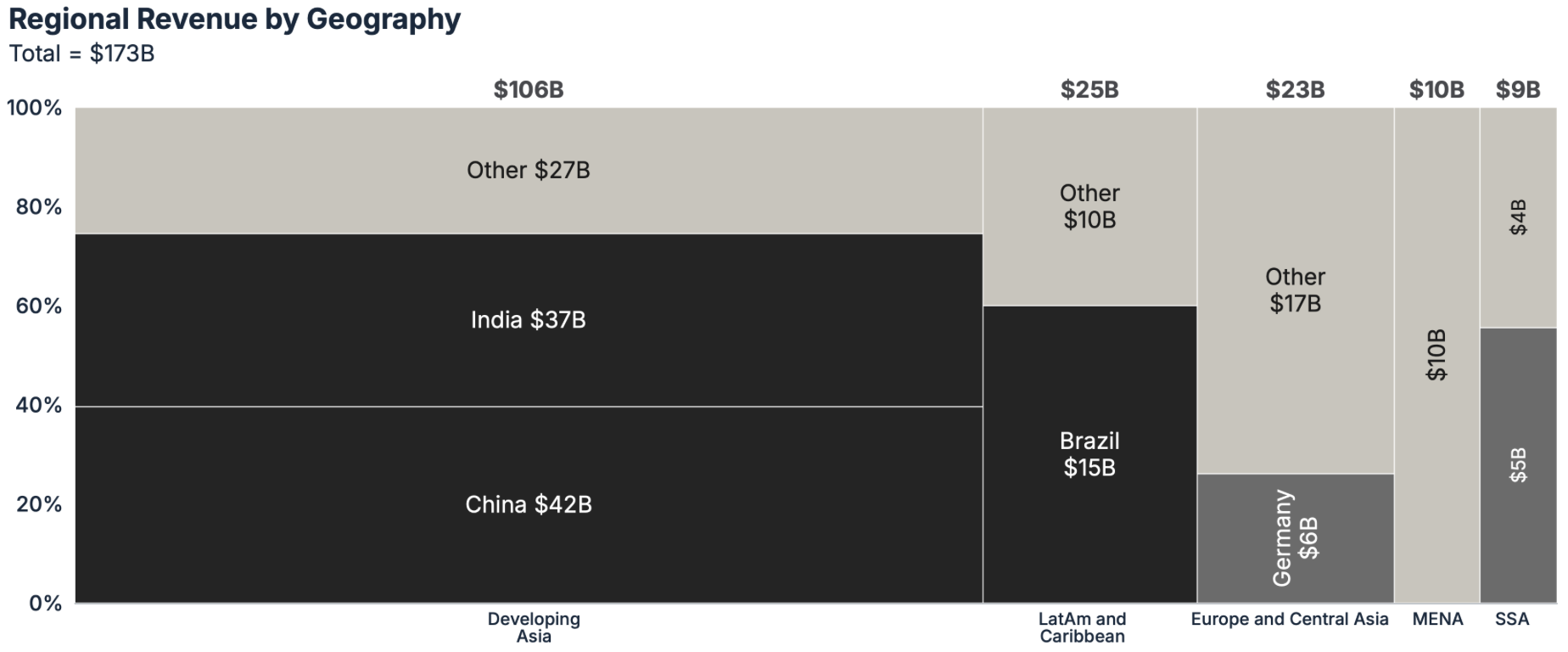Marimekko chart — regional revenue by geography