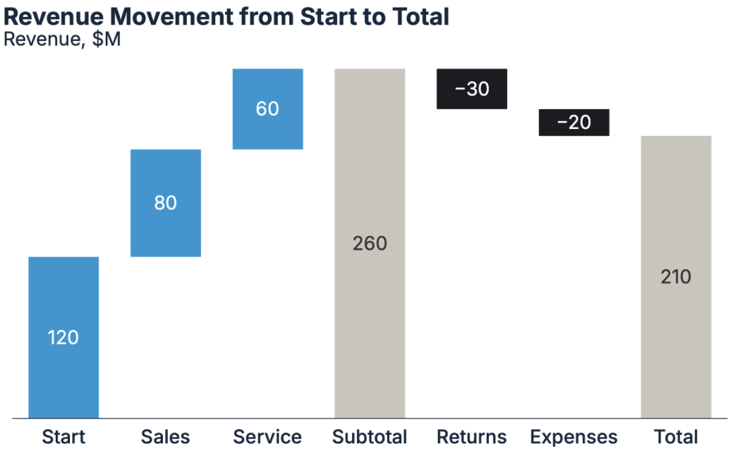 Waterfall chart — revenue movement from start to total